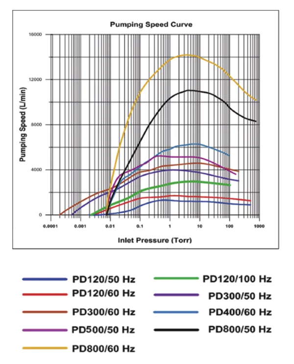 Corrosion Resistant Dry Screw Vacuum Pump